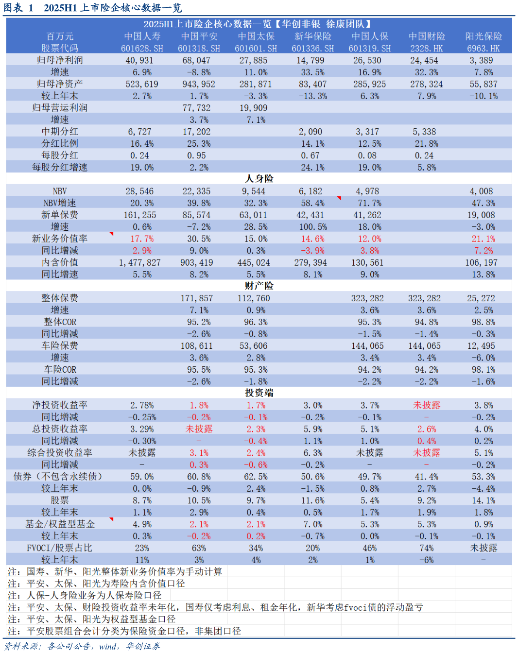 各位网友请教一下2025H1 上市险企核心数据一览