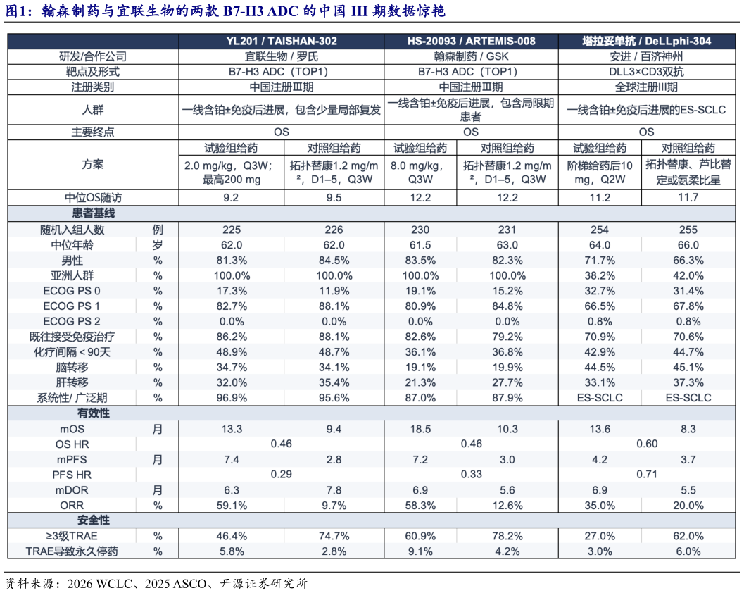 想关注一下翰森制药与宜联生物的两款 B7-H3 ADC 的中国 III 期数据惊艳