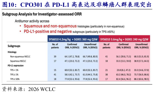 如何了解CPO301 在 PD-L1 高表达及非鳞癌人群表现突出   CPO301 在高表达非鳞癌患者疗效进一步提高