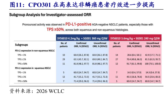 如何才能CPO301 在高表达非鳞癌患者疗效进一步提高