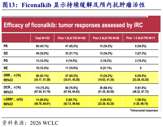 咨询下各位Ficonalkib 显示持续缓解及颅内抗肿瘤活性
