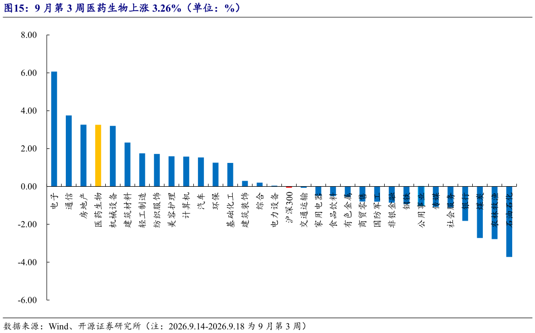 想关注一下9 月第 3 周医药生物上涨 3.26%（单位：%）