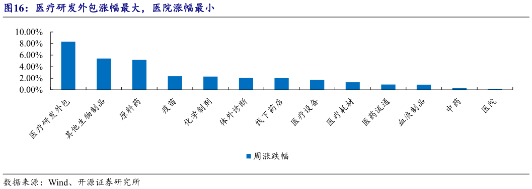 想关注一下医疗研发外包涨幅最大，医院涨幅最小