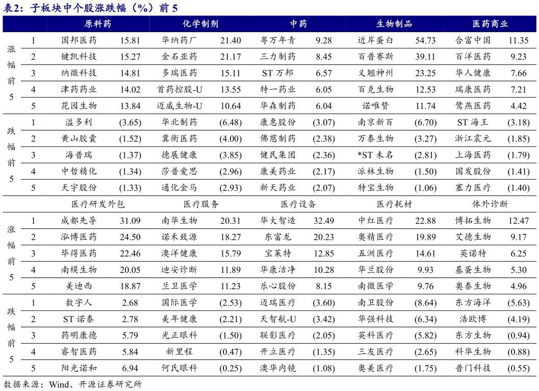 谁能回答子板块中个股涨跌幅（%）前 5