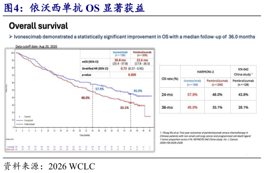 请问一下依沃西单抗 OS 显著获益