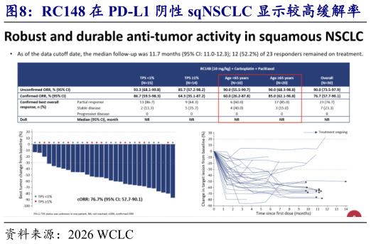 咨询大家RC148 在 PD-L1 阴性 sqNSCLC 显示较高缓解率    RC148 在非鳞状 NSCLC 中具有高缓解率