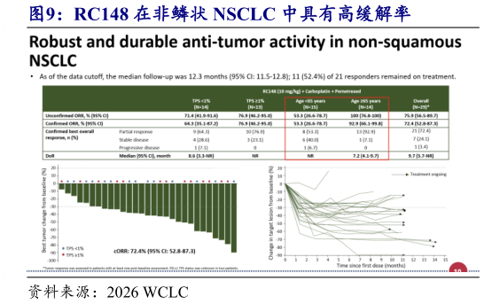 各位网友请教一下RC148 在非鳞状 NSCLC 中具有高缓解率