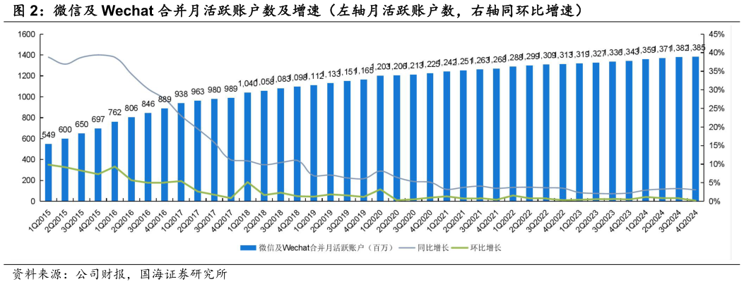 各位网友请教一下微信及 Wechat 合并月活跃账户数及增速（左轴月活跃账户数，右轴同环比增速）