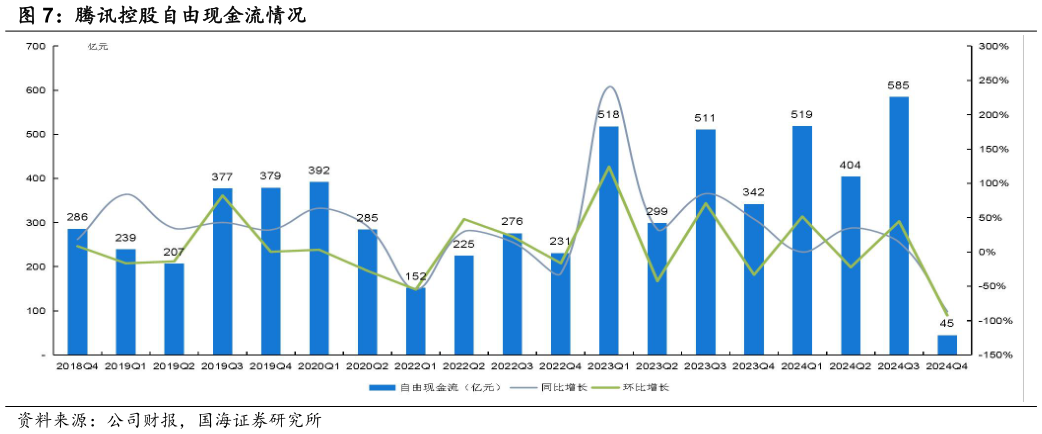 谁知道腾讯控股自由现金流情况