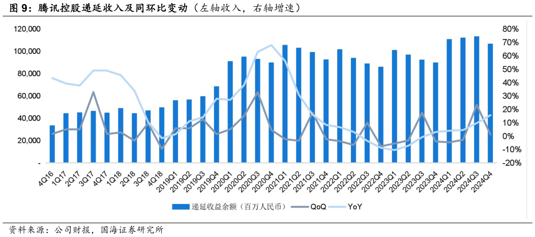 你知道腾讯控股递延收入及同环比变动（左轴收入，右轴增速）