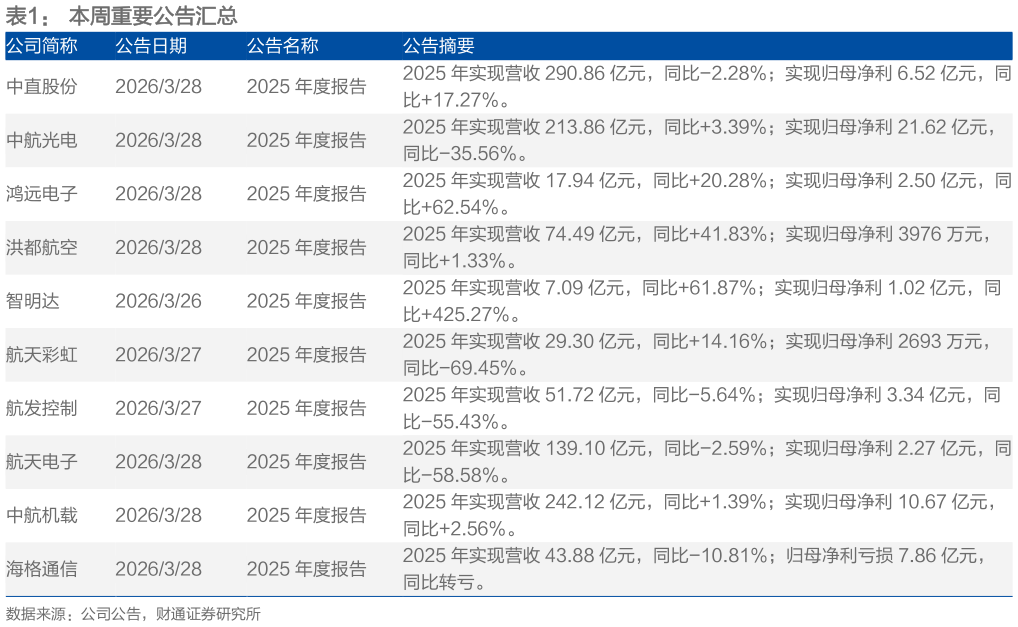 如何了解本周重要公告汇总 