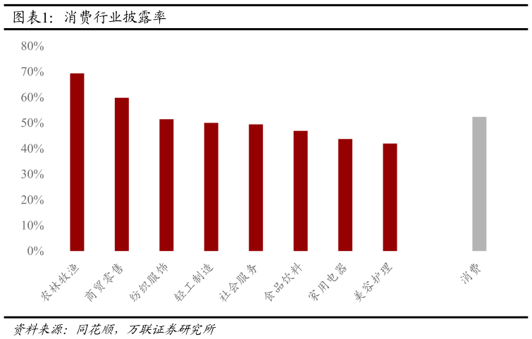 谁能回答消费行业披露率