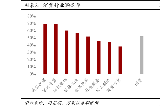 怎样理解消费行业预盈率
