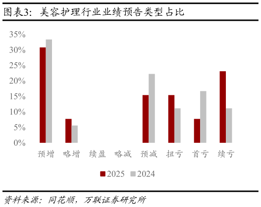 如何看待美容护理行业业绩预告类型占比