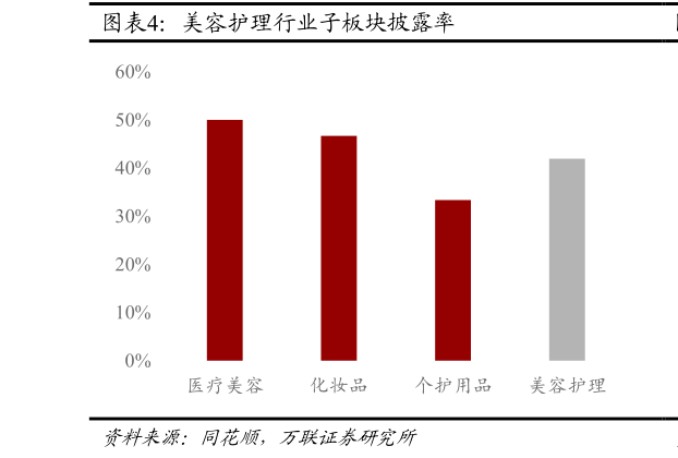 谁知道美容护理行业子板块披露率