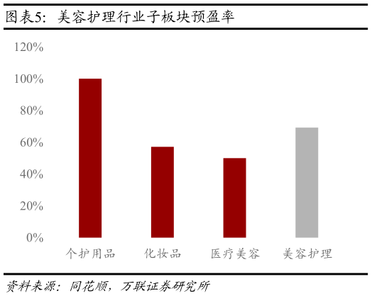 谁知道美容护理行业子板块预盈率