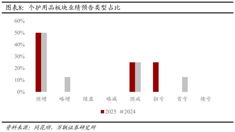 你知道个护用品板块业绩预告类型占比