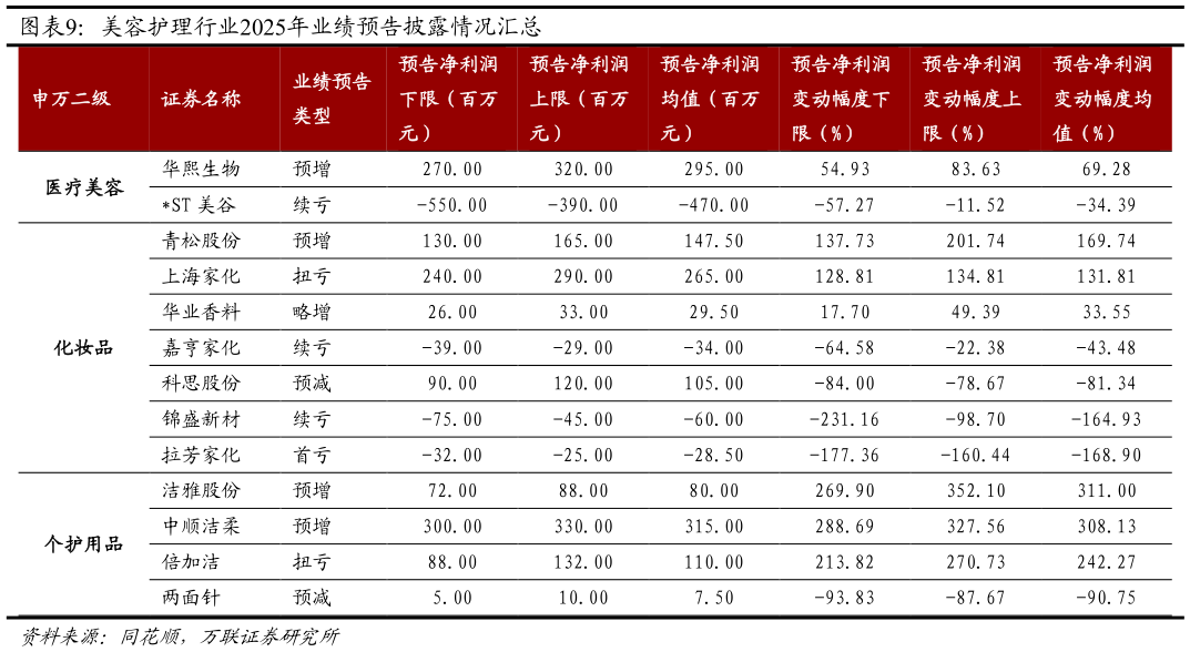 我想了解一下美容护理行业2025年业绩预告披露情况汇总