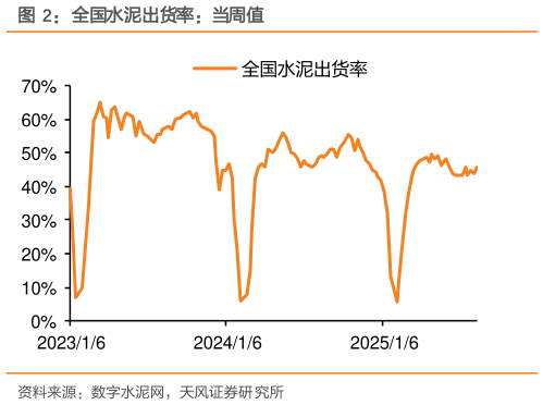 你知道全国水泥出货率：当周值