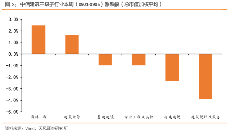 如何了解中信建筑三级子行业本周（0901-0905）涨跌幅（总市值加权平均）