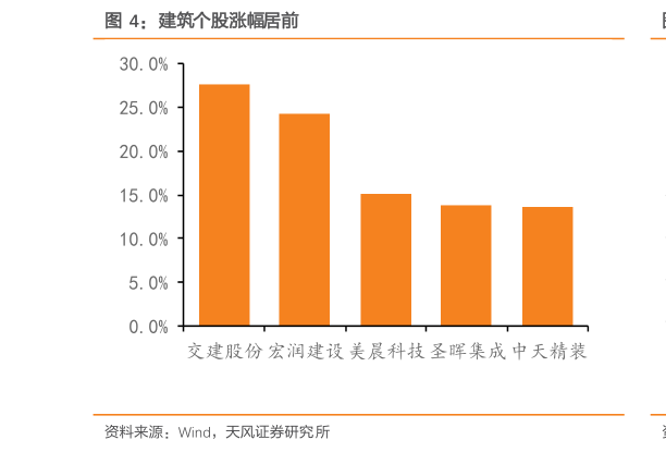 想问下各位网友建筑个股涨幅居前