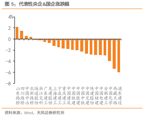 如何才能代表性央企国企涨跌幅