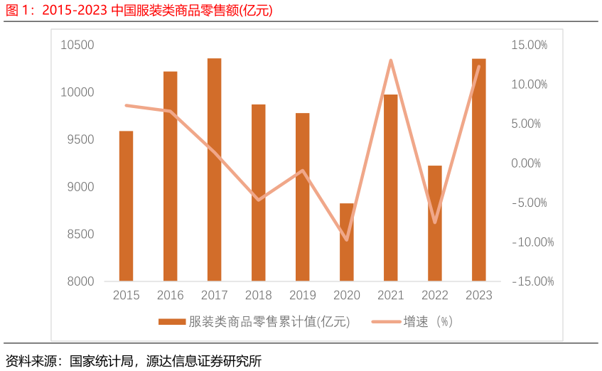 咨询下各位2015-2023 中国服装类商品零售额亿元