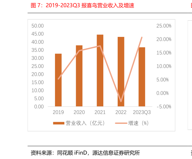 如何才能2019-2023Q3 报喜鸟营业收入及增速