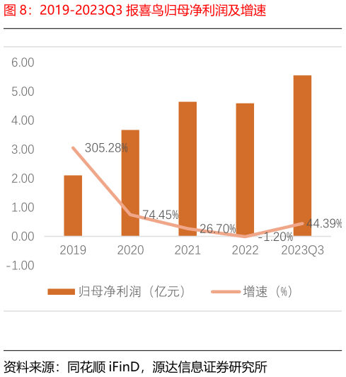 你知道2019-2023Q3 报喜鸟归母净利润及增速