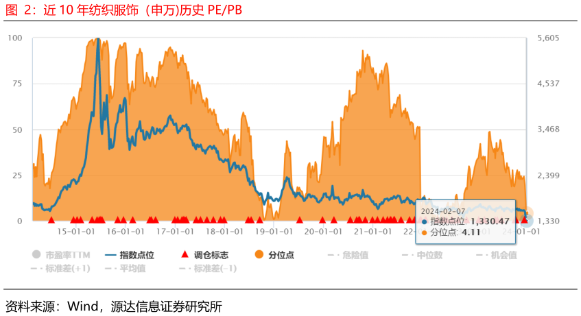 谁知道近 10 年纺织服饰（申万历史 PEPB