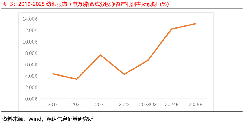 咨询下各位2019-2025 纺织服饰（申万指数成分股净资产利润率及预期（%）