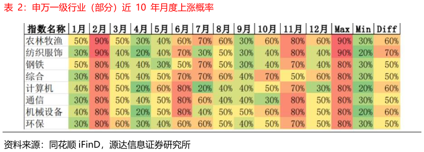 如何了解申万一级行业（部分）近  10  年月度上涨概率