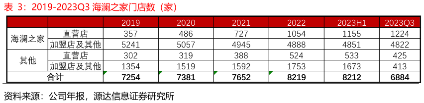 如何了解2019-2023Q3 海澜之家门店数（家）
