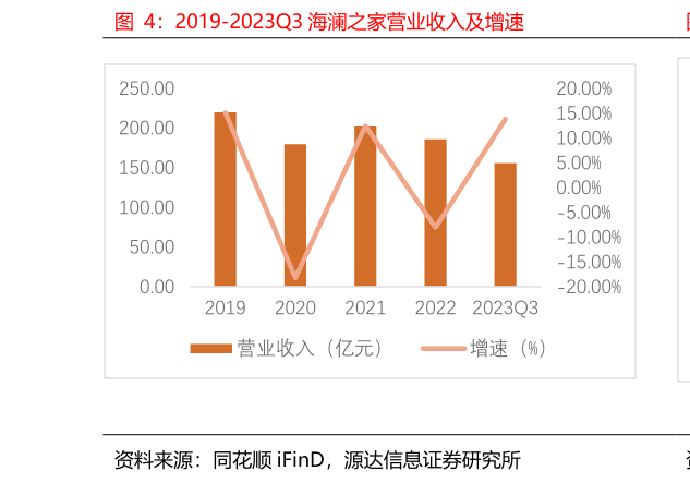 你知道2019-2023Q3 海澜之家营业收入及增速