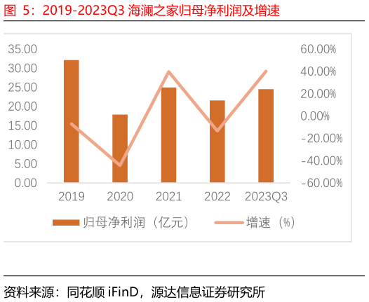 一起讨论下2019-2023Q3 海澜之家归母净利润及增速
