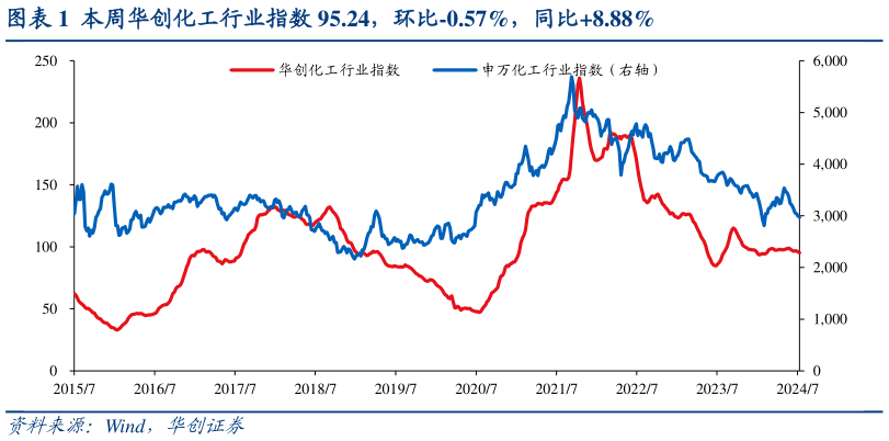 我想了解一下本周华创化工行业指数 95.24，环比-0.57%，同比8.88%