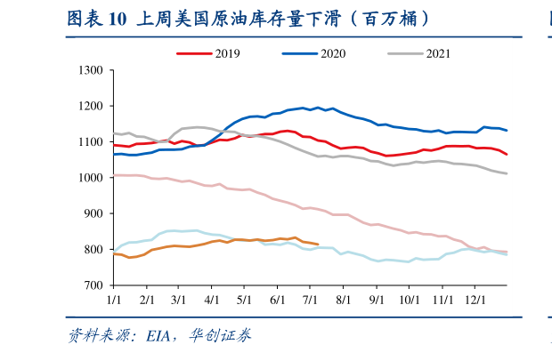 咨询下各位上周美国原油库存量下滑（百万桶）