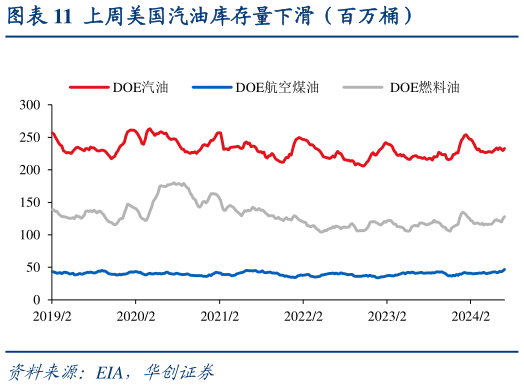 你知道上周美国汽油库存量下滑（百万桶）