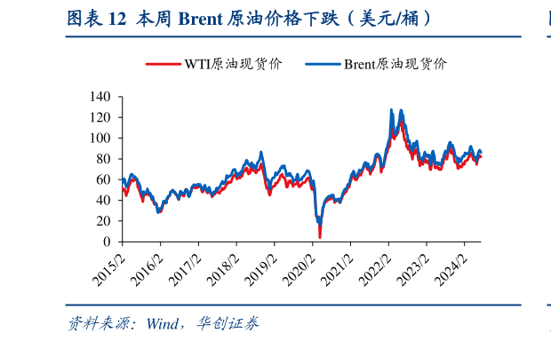 想关注一下本周 Brent 原油价格下跌（美元桶）
