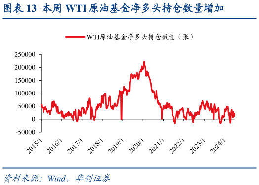 咨询下各位本周 WTI 原油基金净多头持仓数量增加