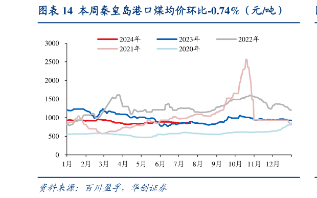 如何了解本周秦皇岛港口煤均价环比-0.74%（元吨）