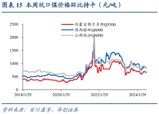 想问下各位网友本周坑口煤价格环比持平（元吨）