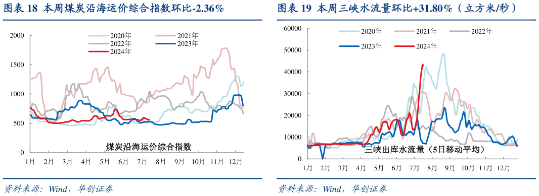 想问下各位网友本周煤炭沿海运价综合指数环比-2.36%