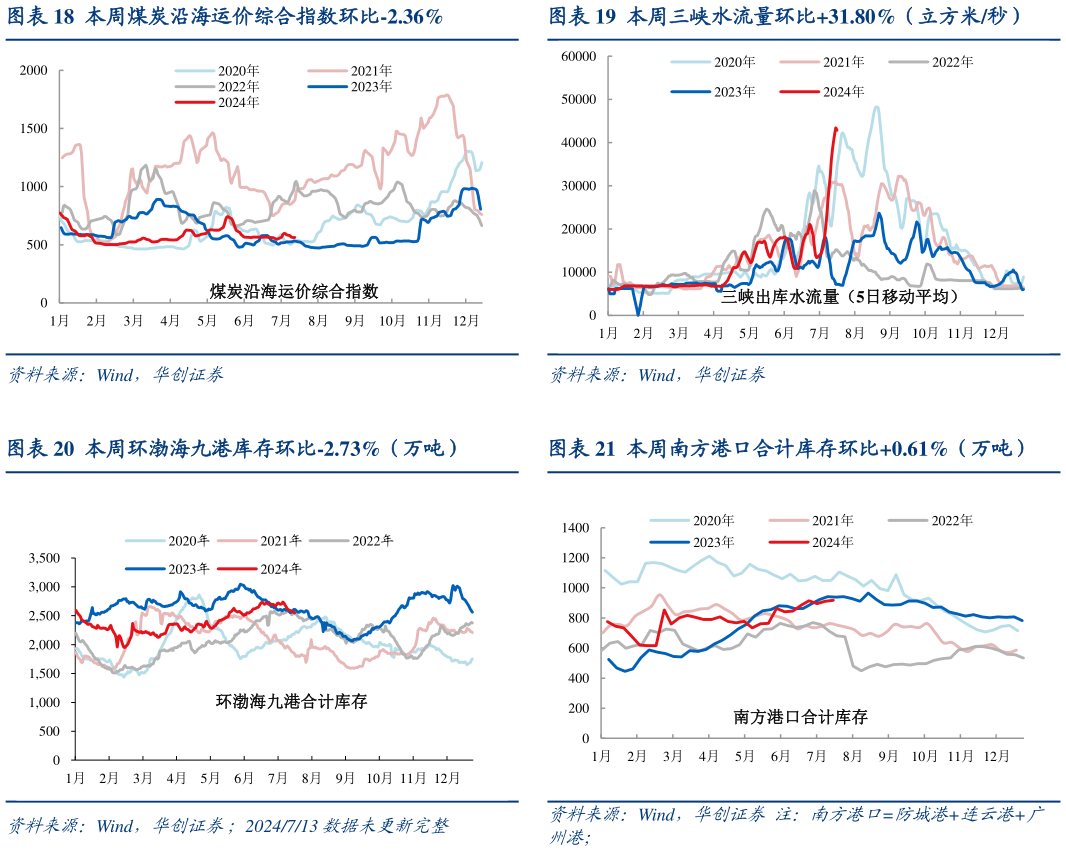 咨询下各位本周三峡水流量环比31.80%（立方米秒） 本周南方港口合计库存环比0.61%（万吨）