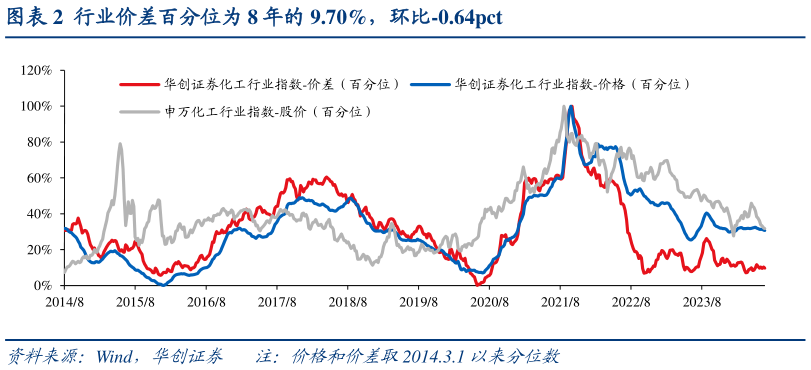 我想了解一下行业价差百分位为 8 年的 9.70%，环比-0.64pct