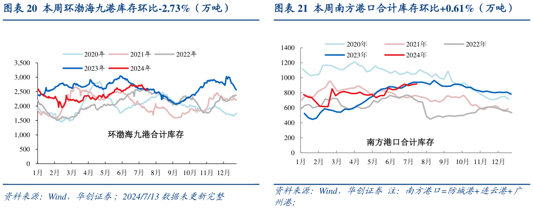 如何才能本周南方港口合计库存环比0.61%（万吨）