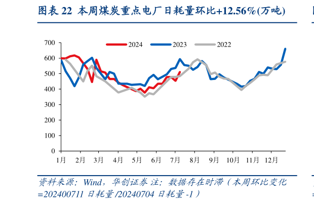 如何了解本周煤炭重点电厂日耗量环比12.56%万吨