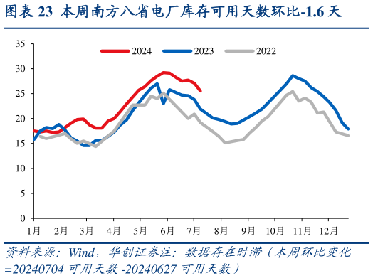 我想了解一下本周南方八省电厂库存可用天数环比-1.6 天