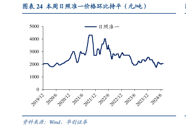 谁知道本周日照准一价格环比持平（元吨）