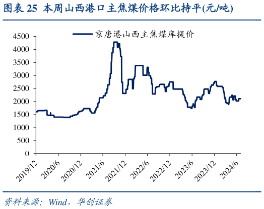 如何了解本周山西港口主焦煤价格环比持平元吨